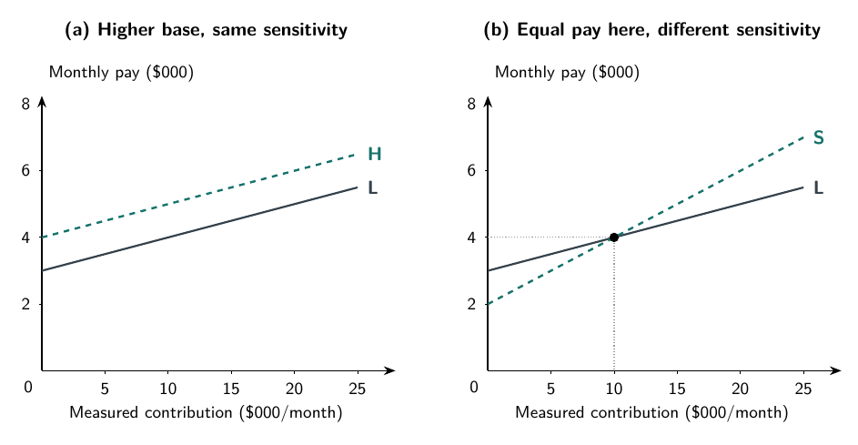 Two exact monthly pay comparisons. Panel a shows L and H as parallel lines with H $1,000 higher. Panel b shows L and the steeper S crossing at $10,000 measured contribution and $4,000 pay; both continue beyond the crossing. Both axes use thousands of dollars.
