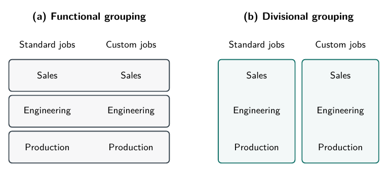 Two alternative groupings of the same six activities: functional departments join each function across standard and custom jobs; divisions join all three functions within each job type.
