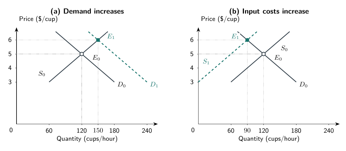 Two market comparisons from the same $5, 120-cup baseline, with curves crossing at each new equilibrium: a demand increase leads to $6 and 150 cups per hour; a separate supply decrease leads to $6 and 90 cups per hour.